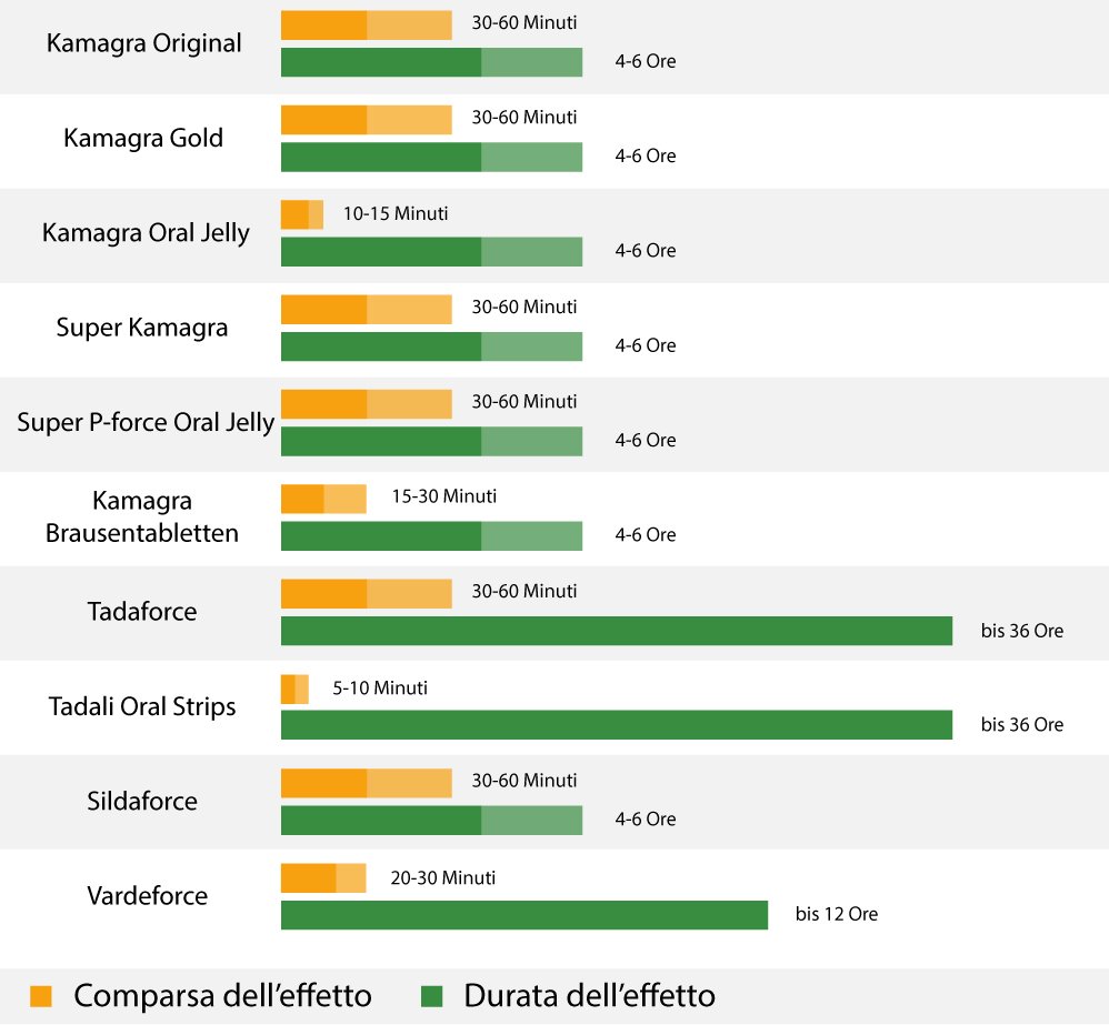 Quali sono le differenze effettive tra il Viagra originale ed i suoi equivalenti? Qual è meglio?