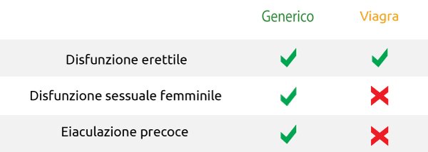 Per quali patologie il Viagra risulta più indicato e per quali è meglio utilizzare i farmaci generici?