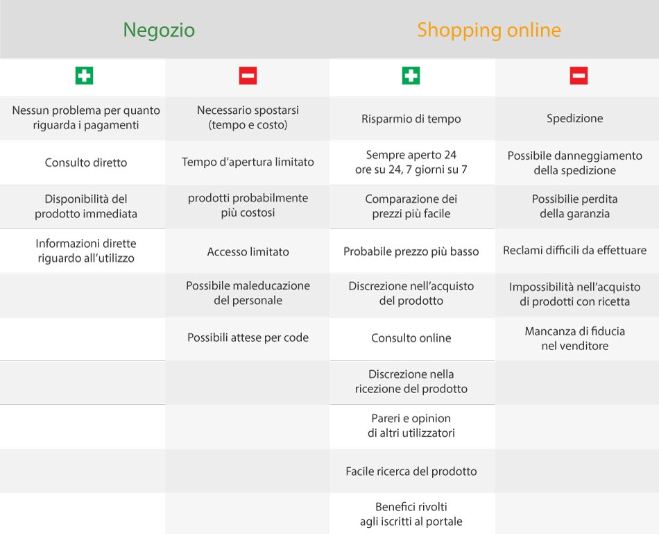 Quali sono i vantaggi e gli svantaggi dell’acquisto online rispetto al metodo tradizionale?